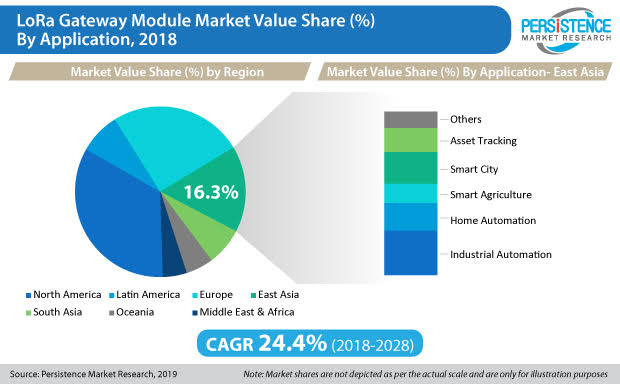 LoRa Gateway Module Market Value Share by Application - 2018