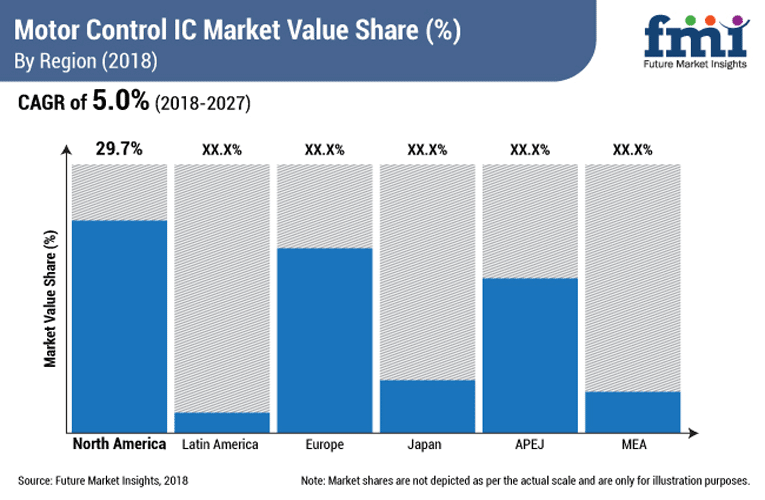 Motor Control IC Market Value Share