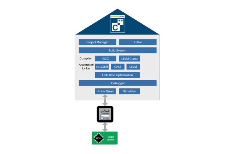 New Beta Version of Embedded Studio Reduces Program Size by up to 12%