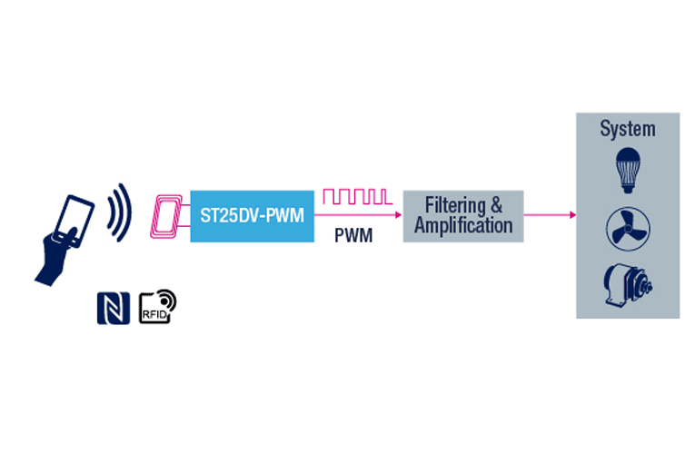 ST25DV-PWM series Dynamic NFC Tags Bring Contactless Convenience to Programming Presets