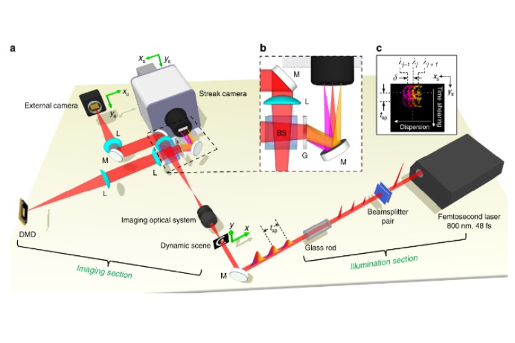 Compressed Ultrafast Spectral Photography