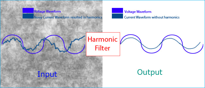 Harmonic Filter Circuit: How to remove Harmonics using Active and Passive Harmonic Filters