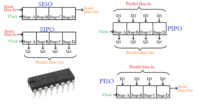 Shift Registers