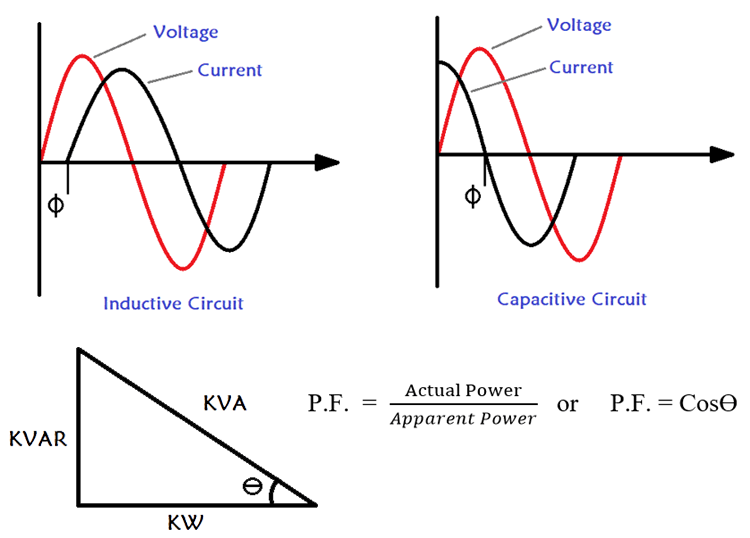 Understanding Power Factor and How It Affects your Energy Bills