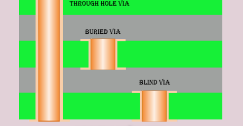 Different Types of Vias in PCB