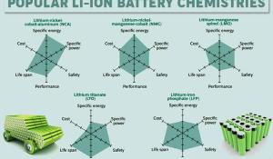 Comparison of Popular Li-ION Battery Chemistries 