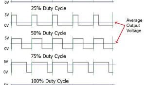 What is PWM: Pulse Width Modulation